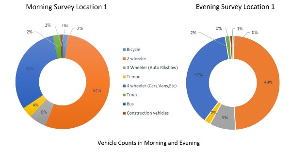 Traffic Analysis Report