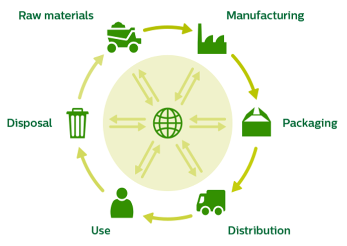 Measuring Environmental Impact - through LCA and EPDs